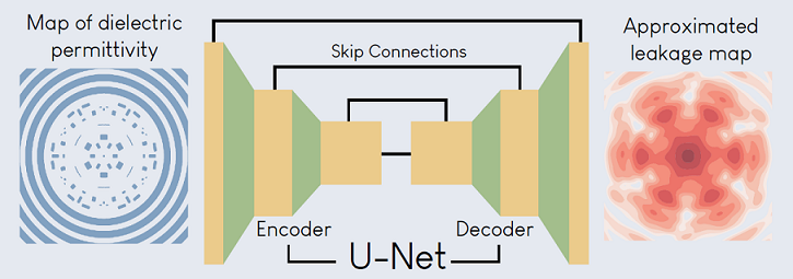 A schematic showing that Unet transform a permittivity map to a leakage map