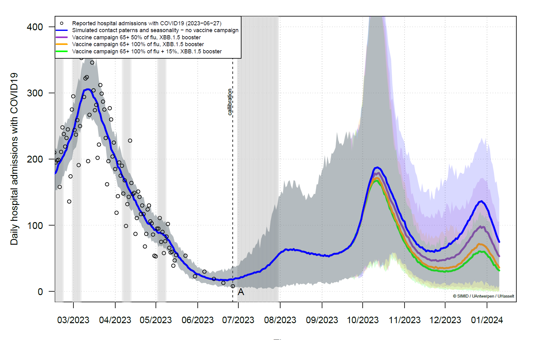 graphics of the daily hospital admission with COVID-19 between 2023 and 2024 with projections after June 2023